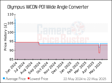 Best Price History for the Olympus WCON-P01 Wide Angle Converter
