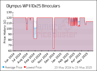 Best Price History for the Olympus WP II 10x25 Binoculars