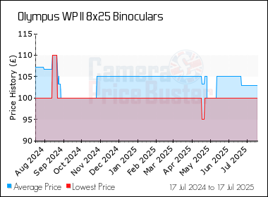 Best Price History for the Olympus WP II 8x25 Binoculars