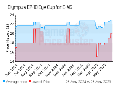 Best Price History for the Olympus EP-10 Eye Cup for E-M5