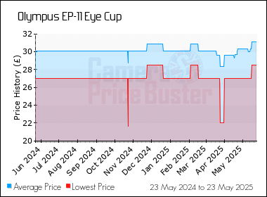 Best Price History for the Olympus EP-11 Eye Cup