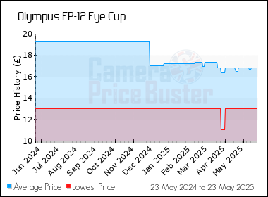 Best Price History for the Olympus EP-12 Eye Cup