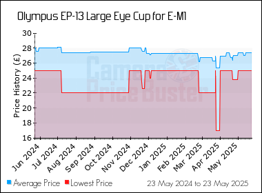 Best Price History for the Olympus EP-13 Large Eye Cup for E-M1