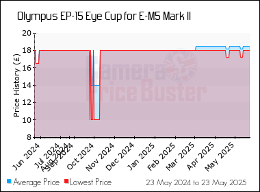 Best Price History for the Olympus EP-15 Eye Cup for E-M5 Mark II
