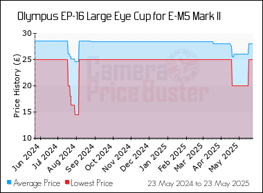 Best Price History for the Olympus EP-16 Large Eye Cup for E-M5 Mark II