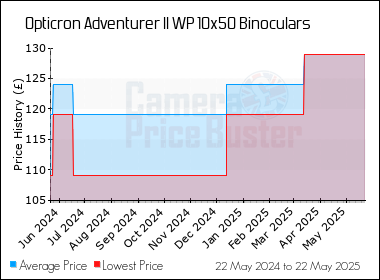 Best Price History for the Opticron Adventurer II WP 10x50 Binoculars