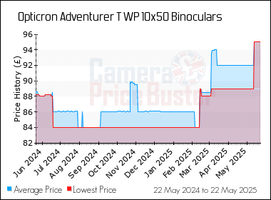 Best Price History for the Opticron Adventurer T WP 10x50 Binoculars