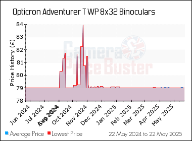 Best Price History for the Opticron Adventurer T WP 8x32 Binoculars