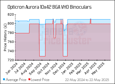 Best Price History for the Opticron Aurora 10x42 BGA VHD Binoculars