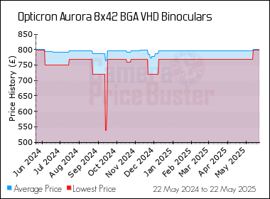 Best Price History for the Opticron Aurora 8x42 BGA VHD Binoculars