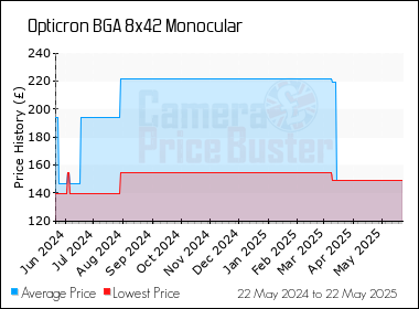 Best Price History for the Opticron BGA 8x42 Monocular