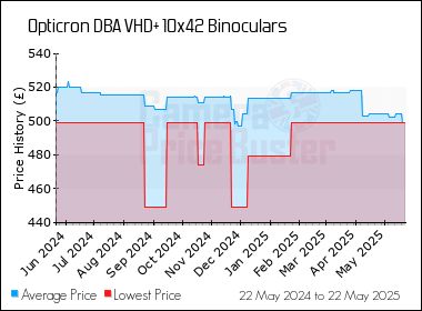 Best Price History for the Opticron DBA VHD+ 10x42 Binoculars