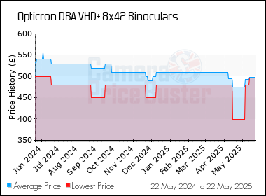 Best Price History for the Opticron DBA VHD+ 8x42 Binoculars