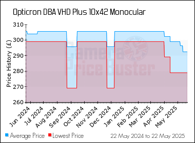 Best Price History for the Opticron DBA VHD Plus 10x42 Monocular