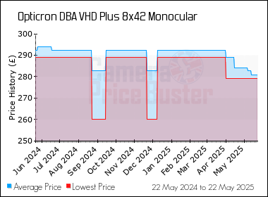 Best Price History for the Opticron DBA VHD Plus 8x42 Monocular
