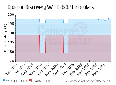 Best Price History for the Opticron Discovery WA ED 8x32 Binoculars
