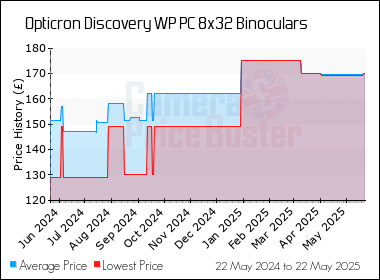 Best Price History for the Opticron Discovery WP PC 8x32 Binoculars