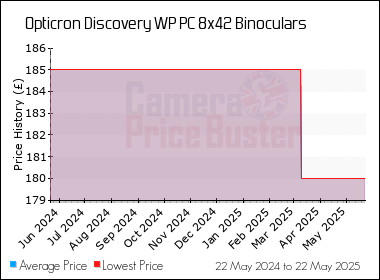 Best Price History for the Opticron Discovery WP PC 8x42 Binoculars