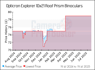 Best Price History for the Opticron Explorer 10x21 Roof Prism Binoculars
