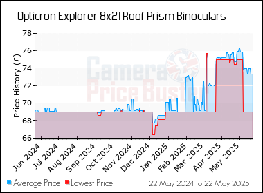 Best Price History for the Opticron Explorer 8x21 Roof Prism Binoculars