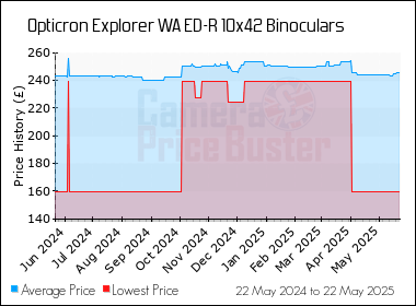 Best Price History for the Opticron Explorer WA ED-R 10x42 Binoculars