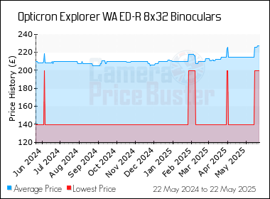 Best Price History for the Opticron Explorer WA ED-R 8x32 Binoculars