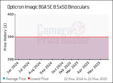 Best Price History for the Opticron Imagic BGA SE 8.5x50 Binoculars