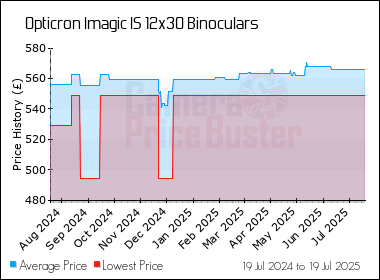 Best Price History for the Opticron Imagic IS 12x30 Binoculars