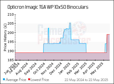 Best Price History for the Opticron Imagic TGA WP 10x50 Binoculars