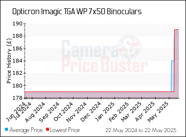 Best Price History for the Opticron Imagic TGA WP 7x50 Binoculars