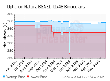 Best Price History for the Opticron Natura BGA ED 10x42 Binoculars