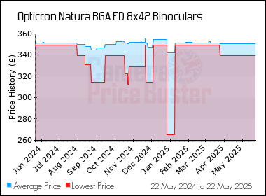 Best Price History for the Opticron Natura BGA ED 8x42 Binoculars
