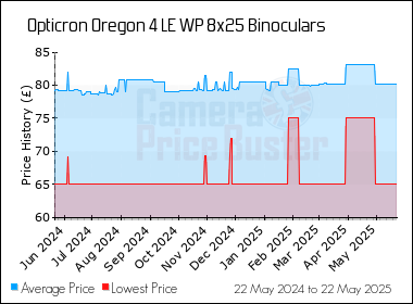 Best Price History for the Opticron Oregon 4 LE WP 8x25 Binoculars