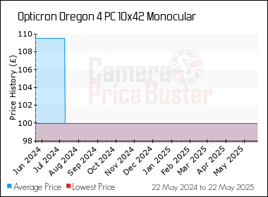 Best Price History for the Opticron Oregon 4 PC 10x42 Monocular