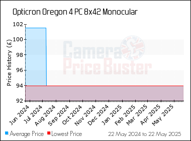 Best Price History for the Opticron Oregon 4 PC 8x42 Monocular