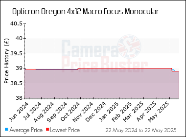 Best Price History for the Opticron Oregon 4x12 Macro Focus Monocular