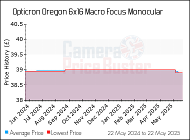 Best Price History for the Opticron Oregon 6x16 Macro Focus Monocular