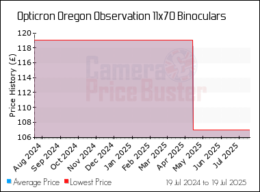 Best Price History for the Opticron Oregon Observation 11x70 Binoculars