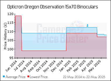 Best Price History for the Opticron Oregon Observation 15x70 Binoculars