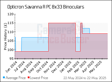 Best Price History for the Opticron Savanna R PC 8x33 Binoculars
