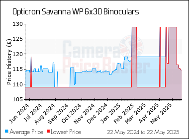 Best Price History for the Opticron Savanna WP 6x30 Binoculars