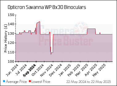 Best Price History for the Opticron Savanna WP 8x30 Binoculars