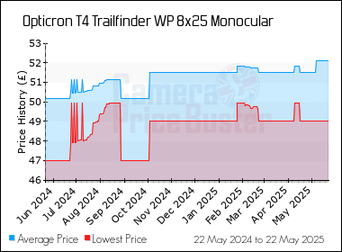 Best Price History for the Opticron T4 Trailfinder WP 8x25 Monocular