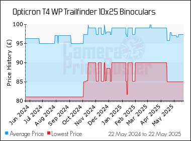 Best Price History for the Opticron T4 WP Trailfinder 10x25 Binoculars