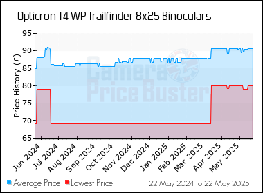 Best Price History for the Opticron T4 WP Trailfinder 8x25 Binoculars