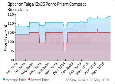 Best Price History for the Opticron Taiga 10x25 Porro Prism Compact Binoculars