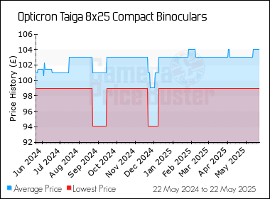Best Price History for the Opticron Taiga 8x25 Compact Binoculars
