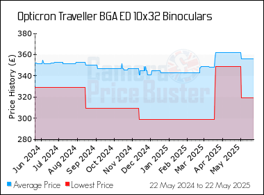 Best Price History for the Opticron Traveller BGA ED 10x32 Binoculars