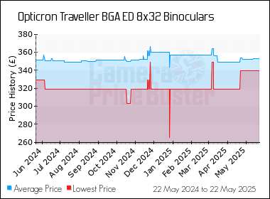 Best Price History for the Opticron Traveller BGA ED 8x32 Binoculars