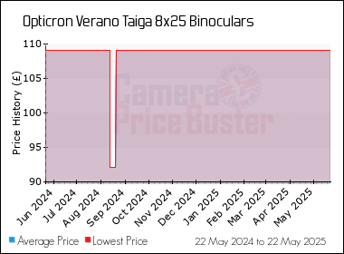 Best Price History for the Opticron Verano Taiga 8x25 Binoculars